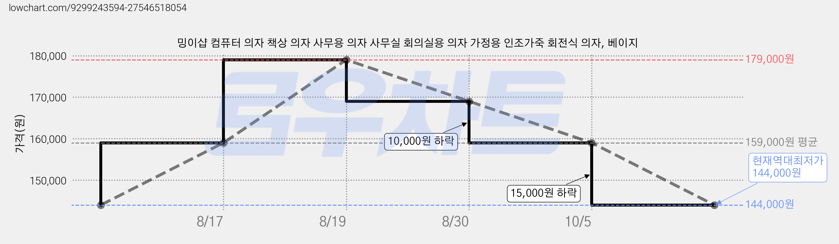 밍이샵 컴퓨터 의자 책상 의자 사무용 의자 사무실 회의실용 의자 가정용 인조가죽 회전식 의자, 베이지 가격 변동 차트, 현재가 144,000원, 역대최저가