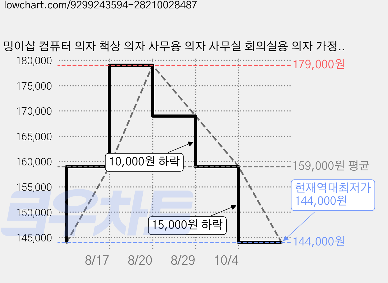밍이샵 컴퓨터 의자 책상 의자 사무용 의자 사무실 회의실용 의자 가정용 인조가죽 회전식 의자, 블랙 가격 변동 차트, 현재가 144,000원, 역대최저가