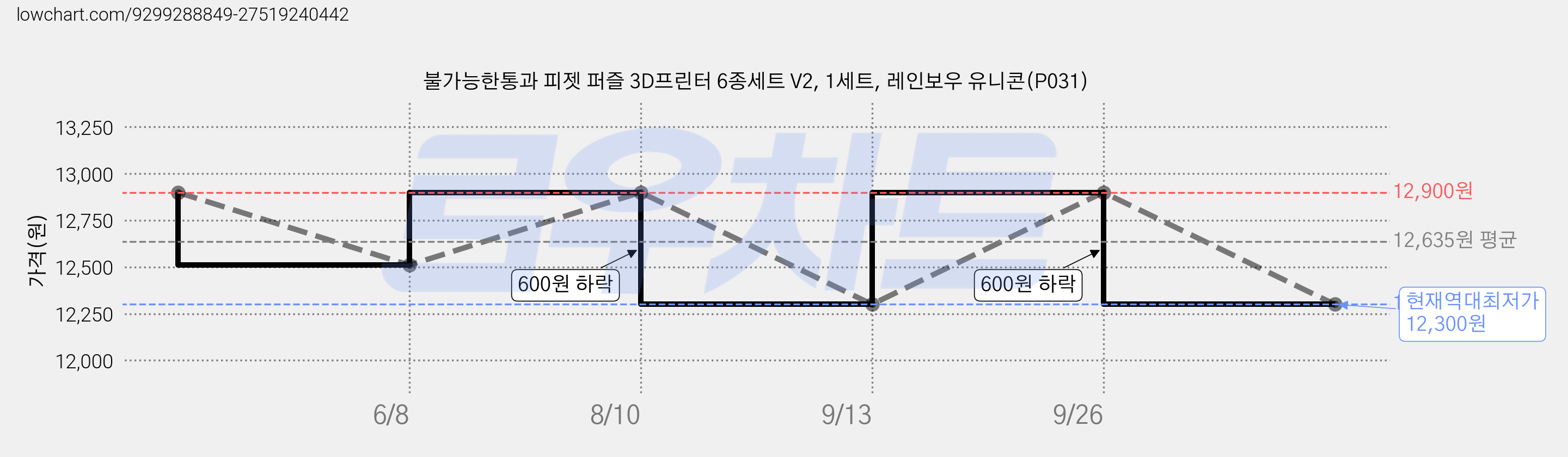 불가능한통과 피젯 퍼즐 3D프린터 6종세트 V2, 1세트, 레인보우 유니콘(P031) 가격 변동 차트, 현재가 12,300원, 역대최저가