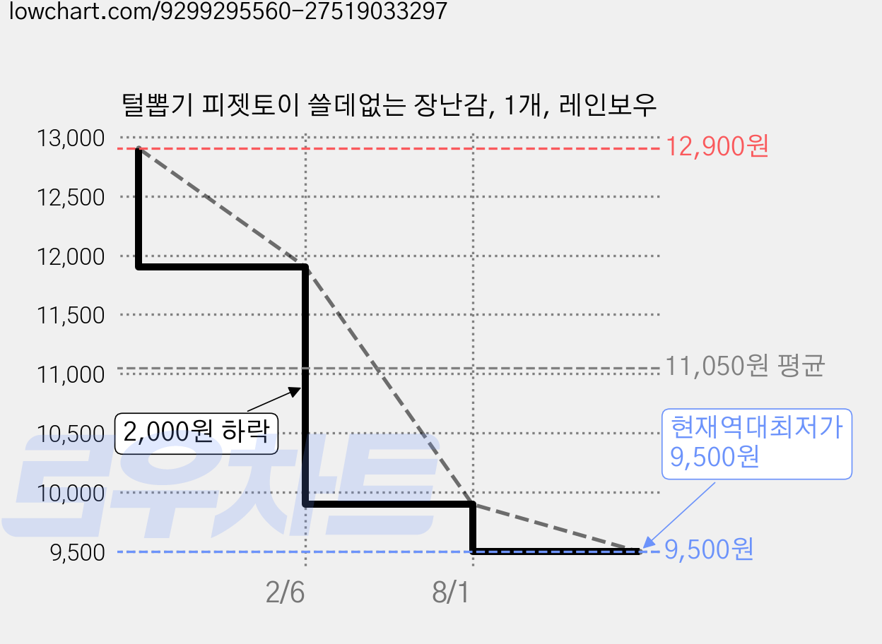 털뽑기 피젯토이 쓸데없는 장난감, 1개, 레인보우 가격 변동 차트, 현재가 9,500원, 역대최저가
