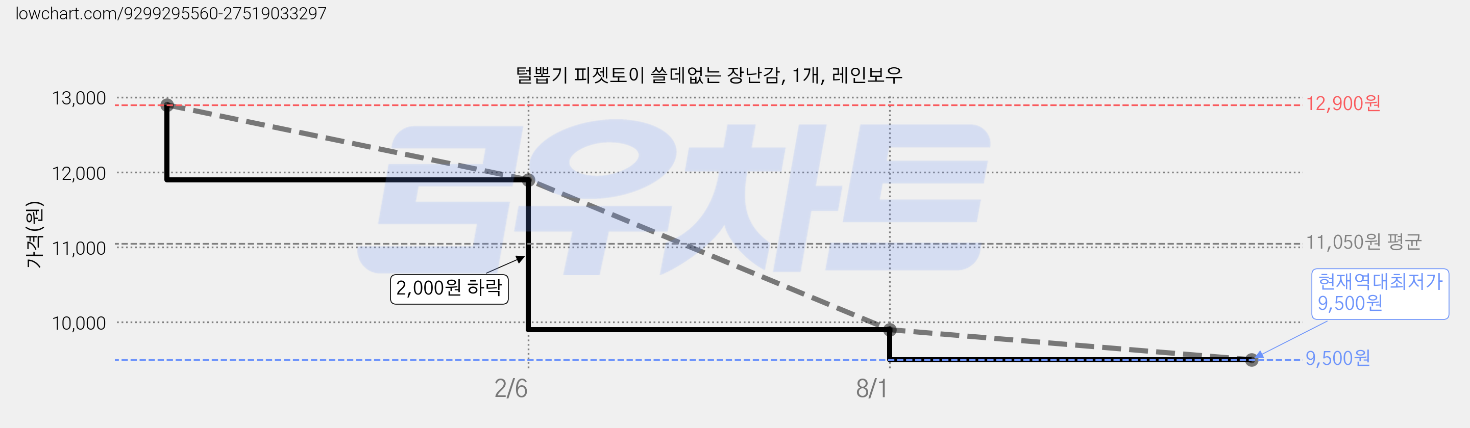 털뽑기 피젯토이 쓸데없는 장난감, 1개, 레인보우 가격 변동 차트, 현재가 9,500원, 역대최저가