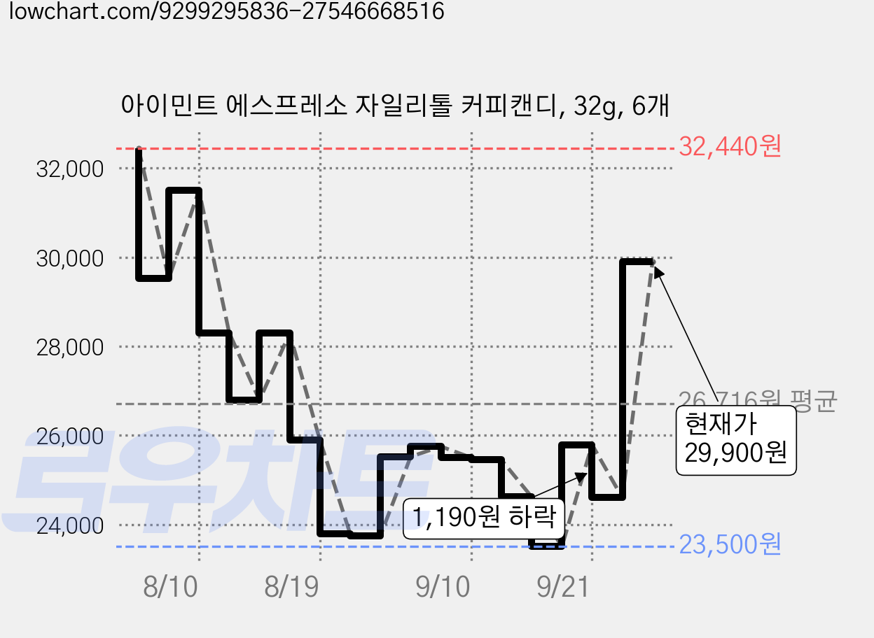 아이민트 에스프레소 자일리톨 커피캔디, 32g, 6개 가격 변동 차트, 현재가 29,900원, 관측 최저가 23,200원