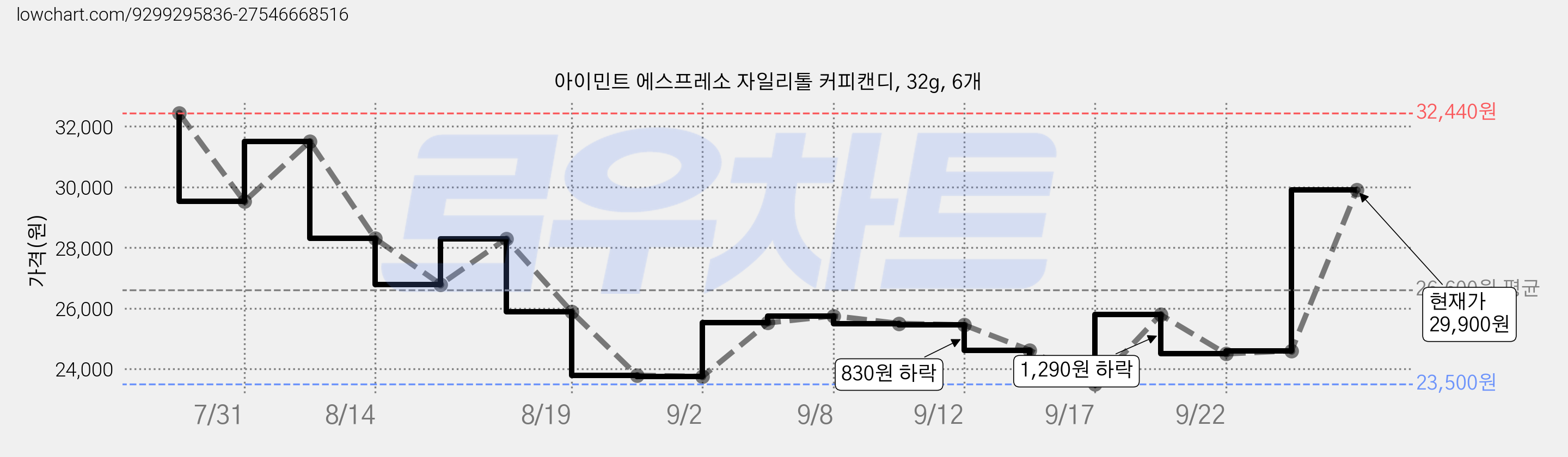 아이민트 에스프레소 자일리톨 커피캔디, 32g, 6개 가격 변동 차트, 현재가 29,900원, 관측 최저가 23,200원