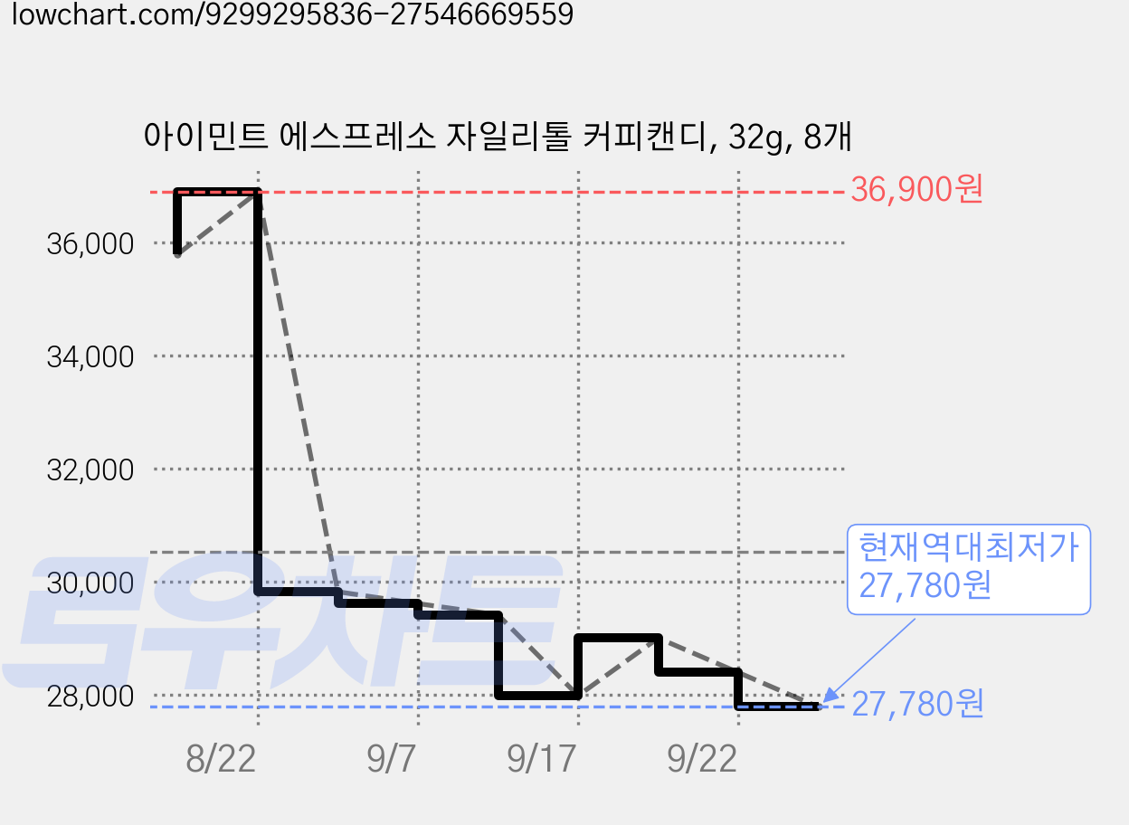 아이민트 에스프레소 자일리톨 커피캔디, 32g, 8개 가격 변동 차트, 현재가 27,780원, 역대최저가