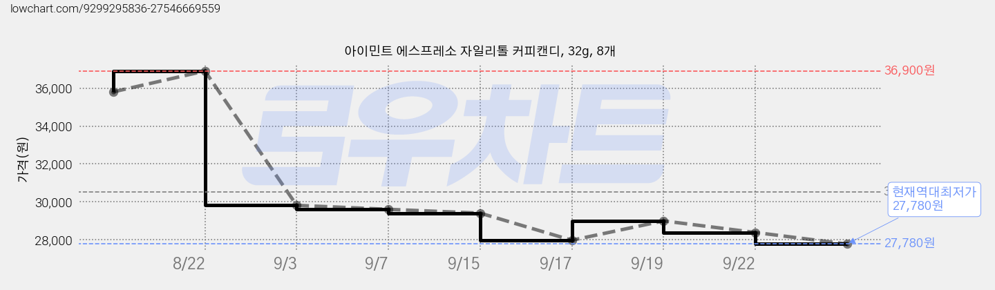 아이민트 에스프레소 자일리톨 커피캔디, 32g, 8개 가격 변동 차트, 현재가 27,780원, 역대최저가