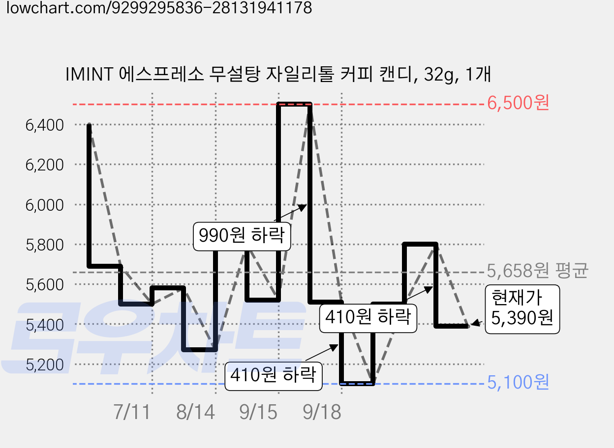 IMINT 에스프레소 무설탕 자일리톨 커피 캔디, 32g, 1개 가격 변동 차트, 현재가 5,390원, 관측 최저가 5,100원