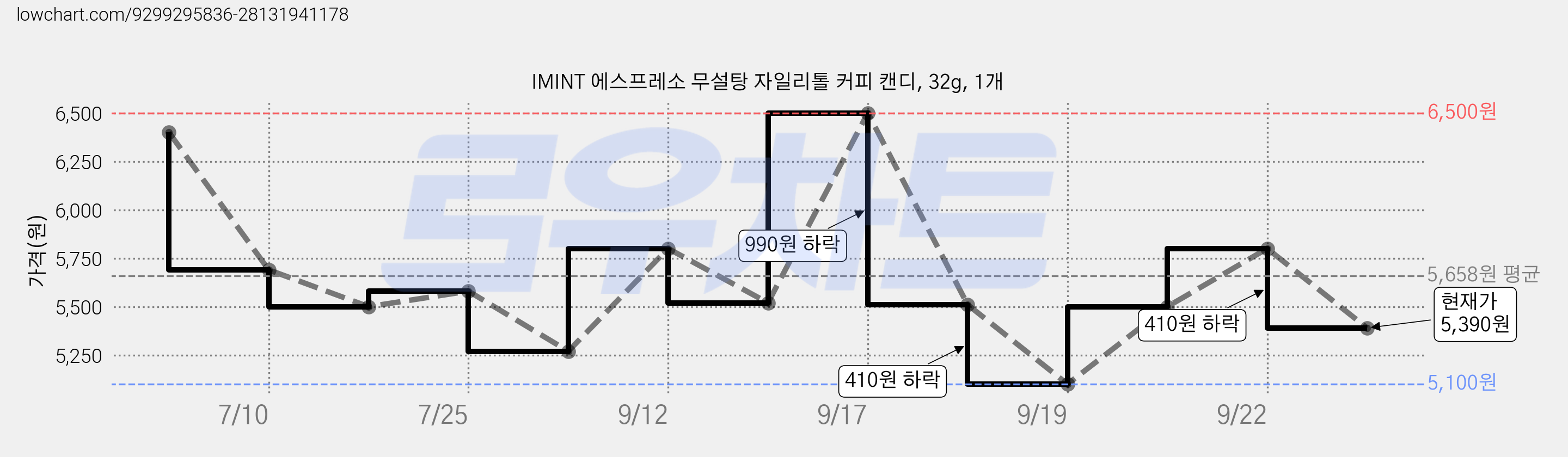 IMINT 에스프레소 무설탕 자일리톨 커피 캔디, 32g, 1개 가격 변동 차트, 현재가 5,390원, 관측 최저가 5,100원