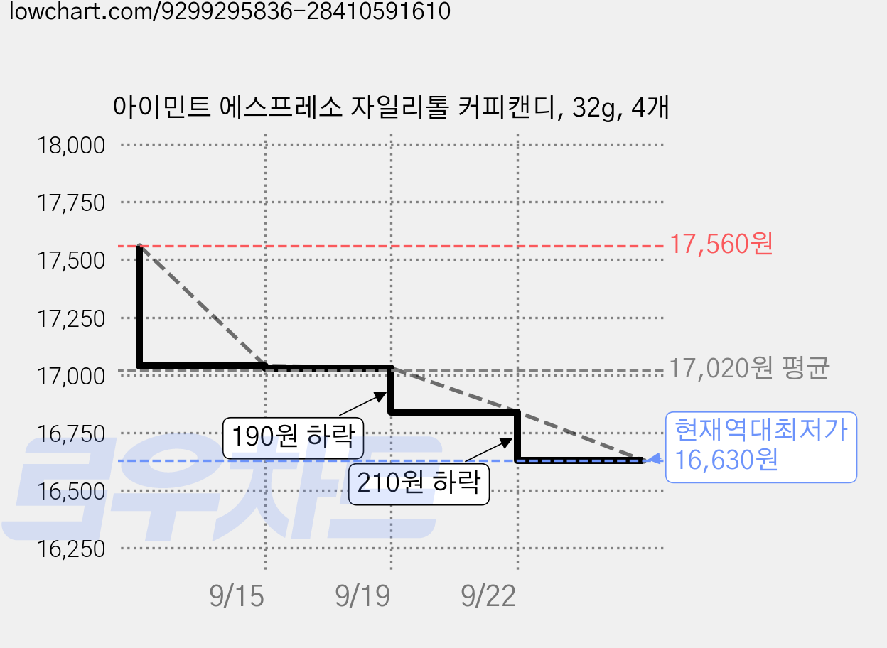 아이민트 에스프레소 자일리톨 커피캔디, 32g, 4개 가격 변동 차트, 현재가 16,630원, 역대최저가