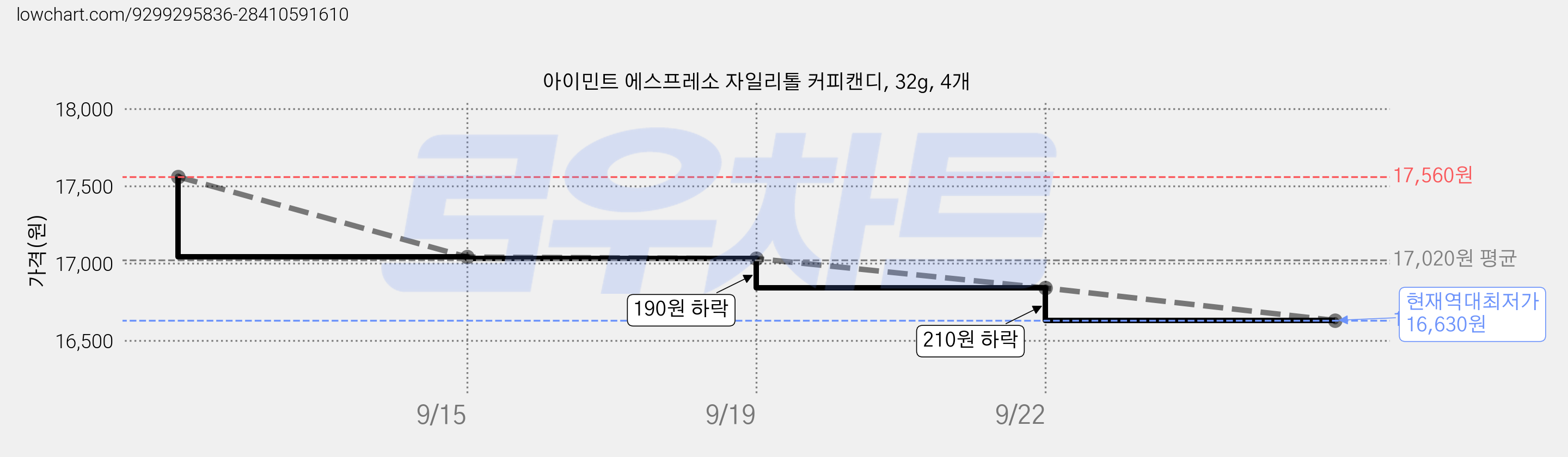 아이민트 에스프레소 자일리톨 커피캔디, 32g, 4개 가격 변동 차트, 현재가 16,630원, 역대최저가