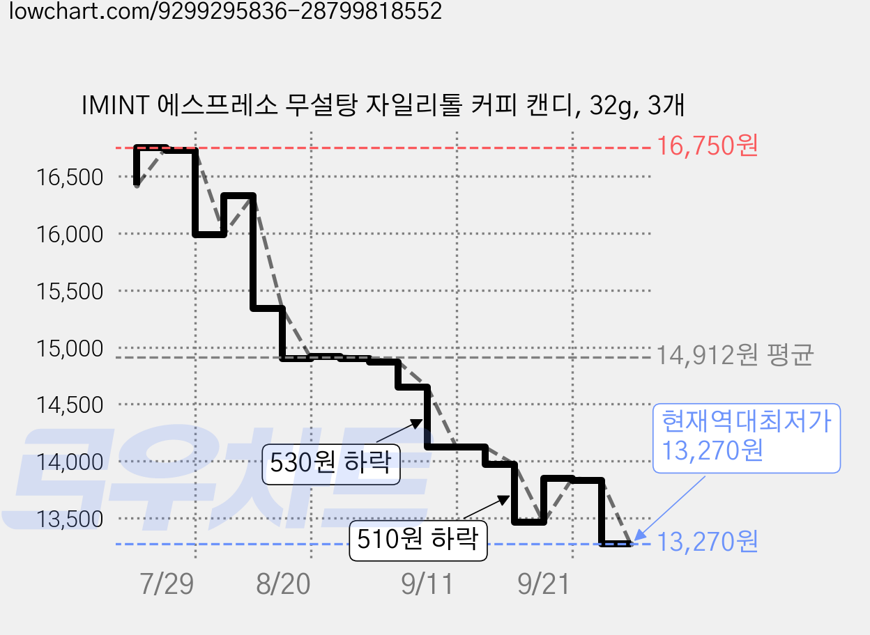 IMINT 에스프레소 무설탕 자일리톨 커피 캔디, 32g, 3개 가격 변동 차트, 현재가 13,270원, 역대최저가