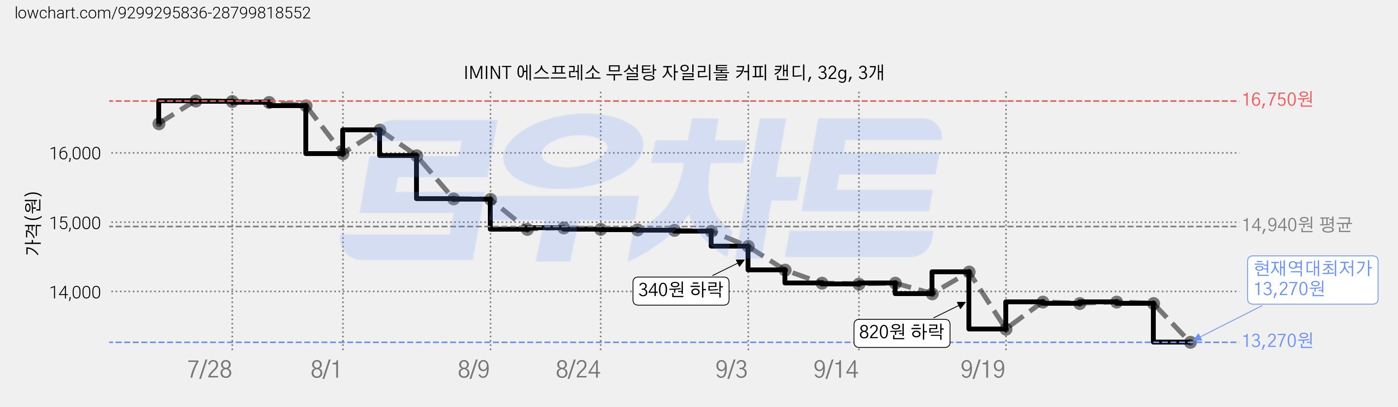 IMINT 에스프레소 무설탕 자일리톨 커피 캔디, 32g, 3개 가격 변동 차트, 현재가 13,270원, 역대최저가