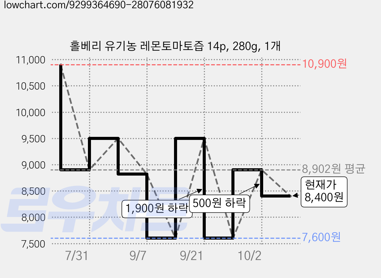 홀베리 유기농 레몬토마토즙 14p, 280g, 1개 가격 변동 차트, 현재가 8,400원, 관측 최저가 7,600원