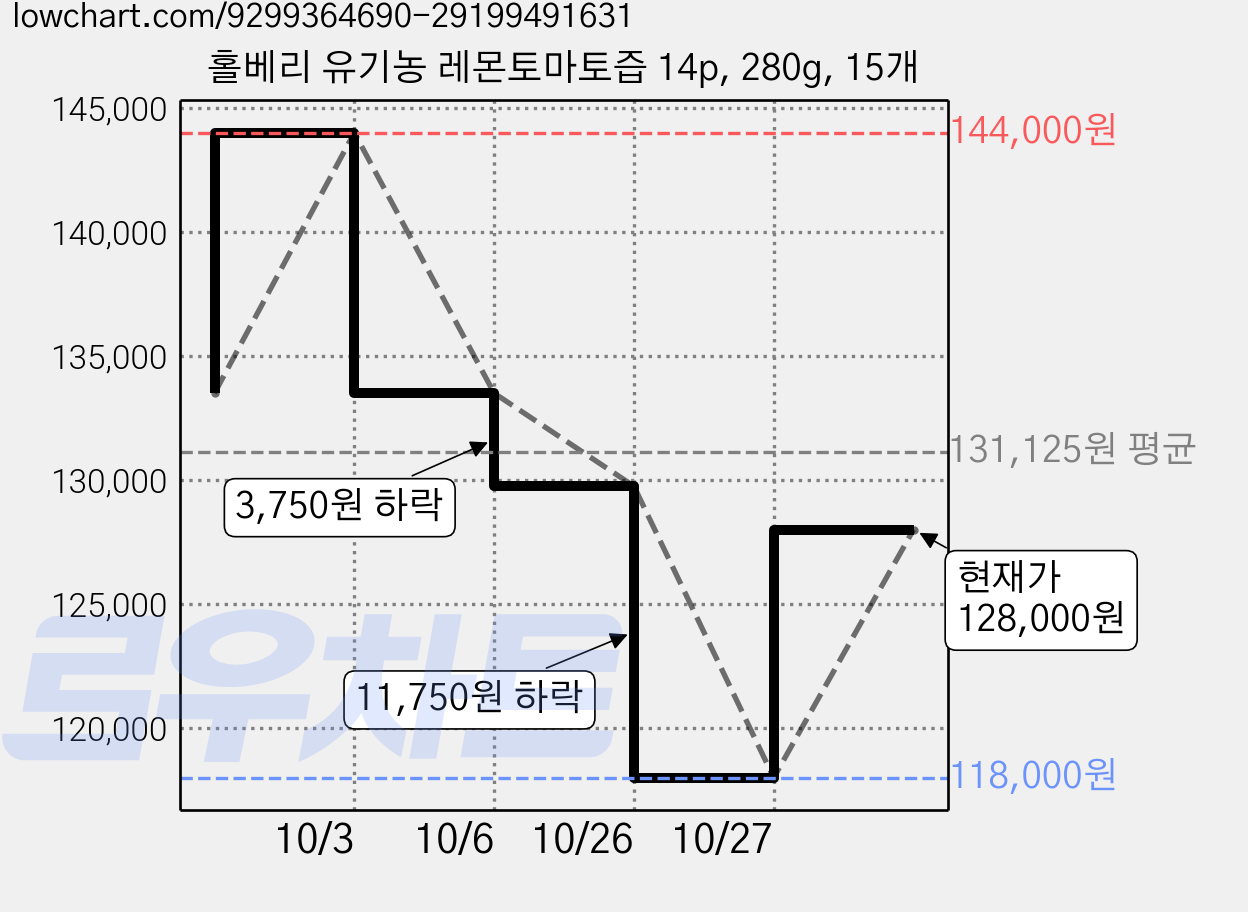 홀베리 유기농 레몬토마토즙 14p, 280g, 15개 가격 변동 차트, 현재가 118,000원, 역대최저가