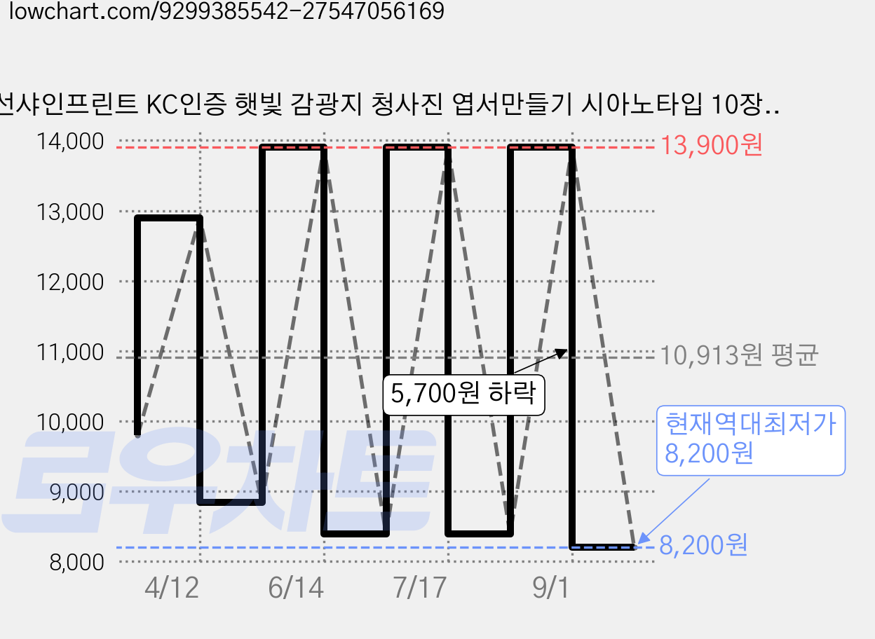 선샤인프린트 KC인증 햇빛 감광지 청사진 엽서만들기 시아노타입 10장 1세트, 10개, 3종 컬러 가격 변동 차트, 현재가 8,200원, 역대최저가