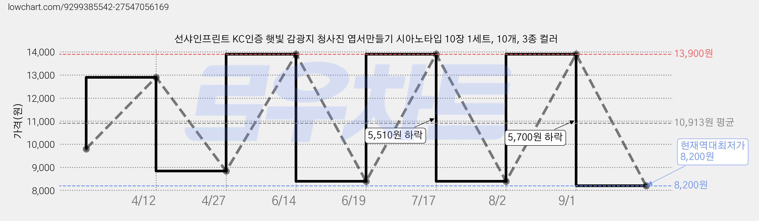 선샤인프린트 KC인증 햇빛 감광지 청사진 엽서만들기 시아노타입 10장 1세트, 10개, 3종 컬러 가격 변동 차트, 현재가 8,200원, 역대최저가