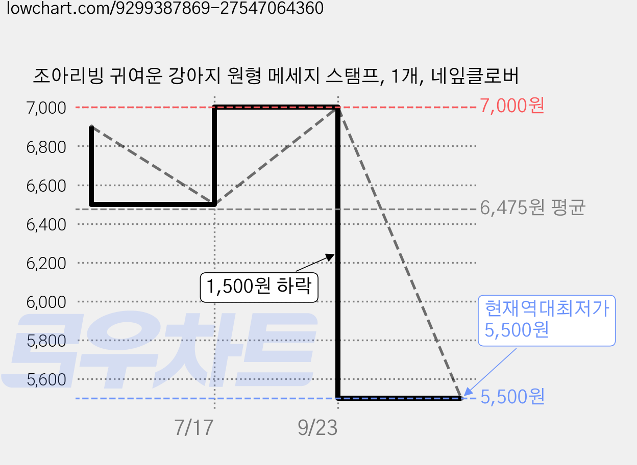 조아리빙 귀여운 강아지 원형 메세지 스탬프, 1개, 네잎클로버 가격 변동 차트, 현재가 5,500원, 역대최저가