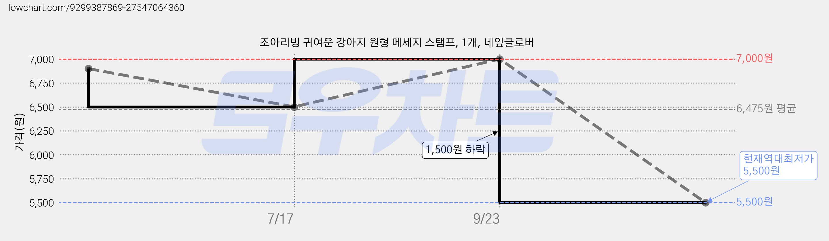 조아리빙 귀여운 강아지 원형 메세지 스탬프, 1개, 네잎클로버 가격 변동 차트, 현재가 5,500원, 역대최저가