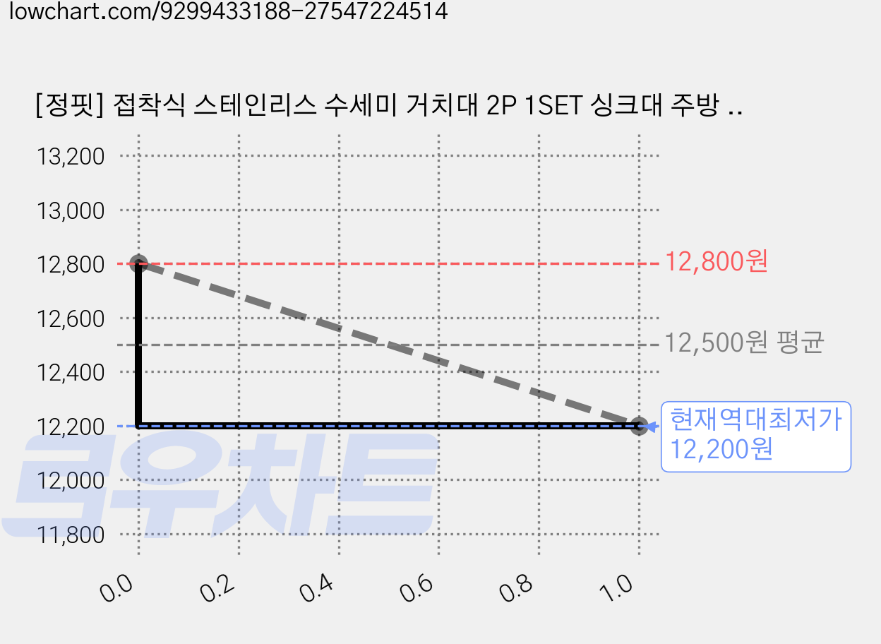 [정핏] 접착식 스테인리스 수세미 거치대 2P 1SET 싱크대 주방 수세미걸이 스펀지홀더 무타공, 2개, 실버 가격 변동 차트, 현재가 12,200원, 역대최저가