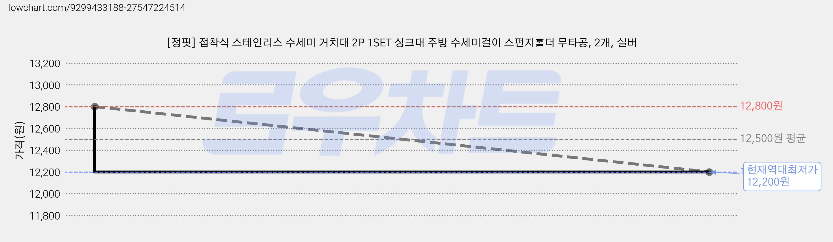[정핏] 접착식 스테인리스 수세미 거치대 2P 1SET 싱크대 주방 수세미걸이 스펀지홀더 무타공, 2개, 실버 가격 변동 차트, 현재가 12,200원, 역대최저가