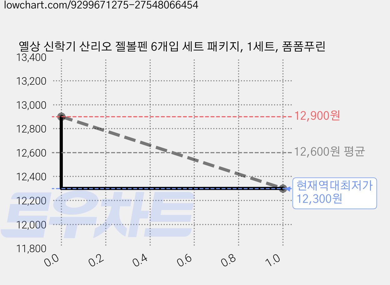 옐상 신학기 산리오 젤볼펜 6개입 세트 패키지, 1세트, 폼폼푸린 가격 변동 차트, 현재가 12,300원, 역대최저가