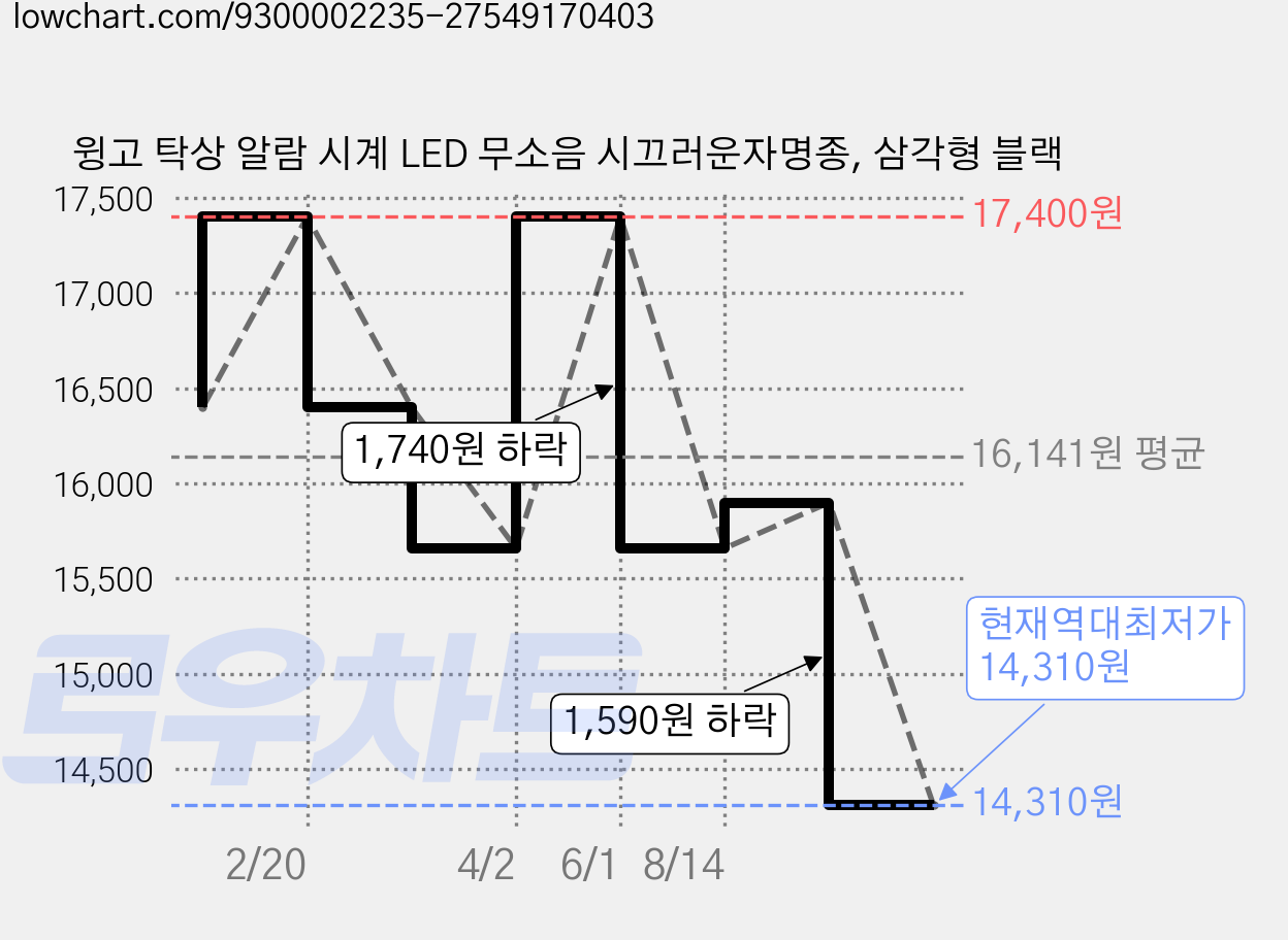 윙고 탁상 알람 시계 LED 무소음 시끄러운자명종, 삼각형 블랙 가격 변동 차트, 현재가 14,310원, 역대최저가