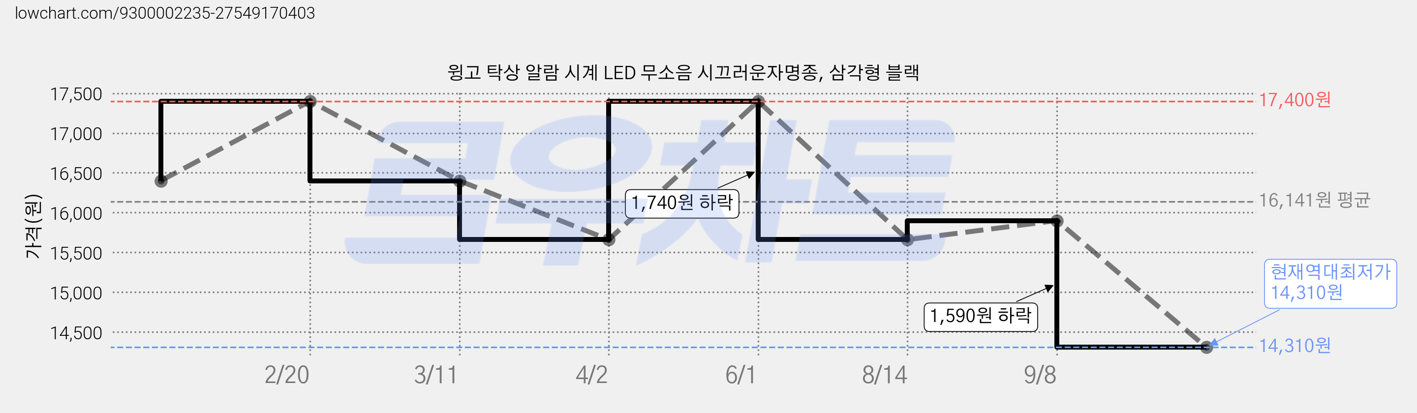 윙고 탁상 알람 시계 LED 무소음 시끄러운자명종, 삼각형 블랙 가격 변동 차트, 현재가 14,310원, 역대최저가