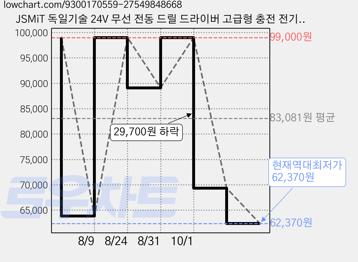 JSMiT 독일기술 24V 무선 전동 드릴 드라이버 고급형 충전 전기 드릴 고급형 베터리 배터리 공구 풀세트, 1개 가격 변동 차트, 현재가 62,370원, 역대최저가