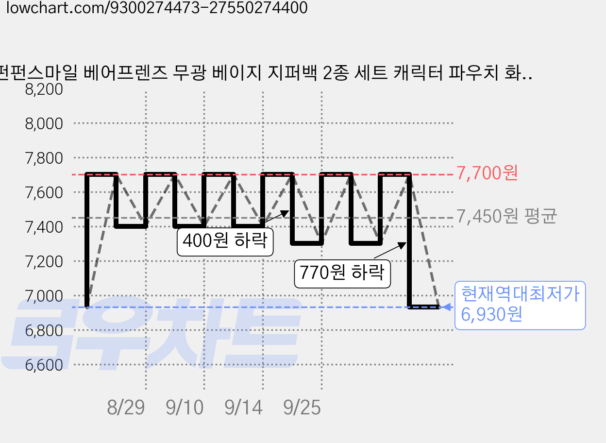 펀펀스마일 베어프렌즈 무광 베이지 지퍼백 2종 세트 캐릭터 파우치 화장품 여행 수납용, 1세트, 20매 가격 변동 차트, 현재가 6,930원, 역대최저가