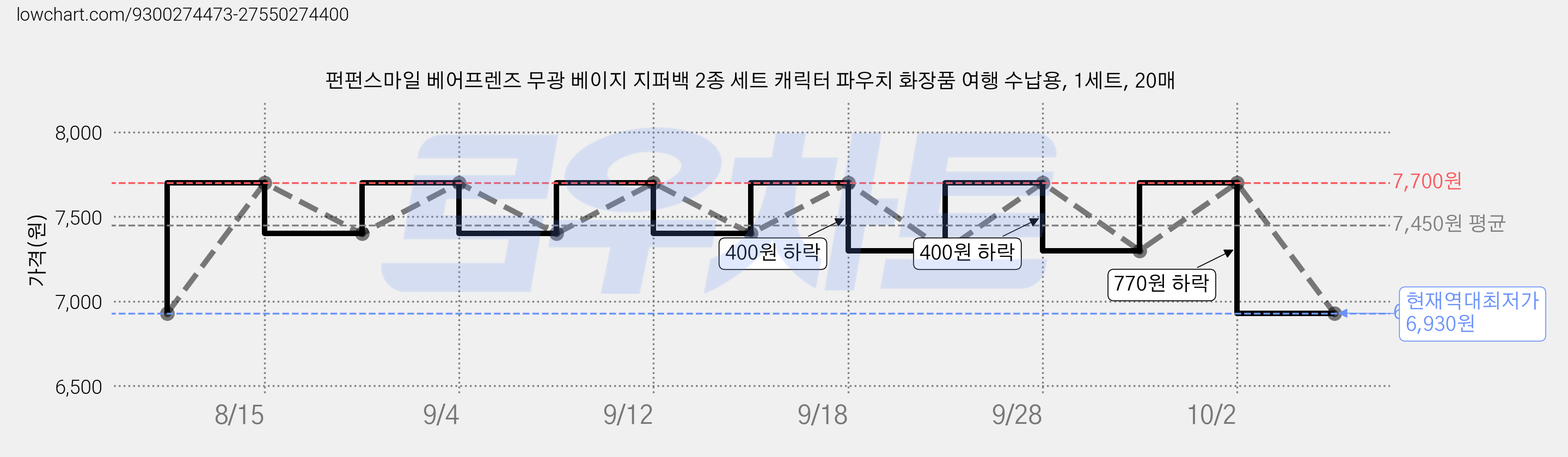 펀펀스마일 베어프렌즈 무광 베이지 지퍼백 2종 세트 캐릭터 파우치 화장품 여행 수납용, 1세트, 20매 가격 변동 차트, 현재가 6,930원, 역대최저가