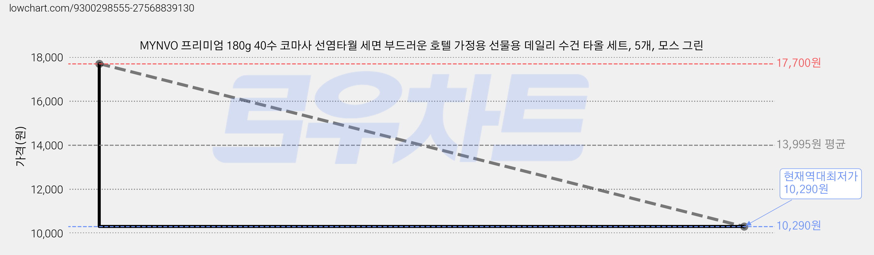 MYNVO 프리미엄 180g 40수 코마사 선염타월 세면 부드러운 호텔 가정용 선물용 데일리 수건 타올 세트, 5개, 모스 그린 가격 변동 차트, 현재가 10,290원, 역대최저가