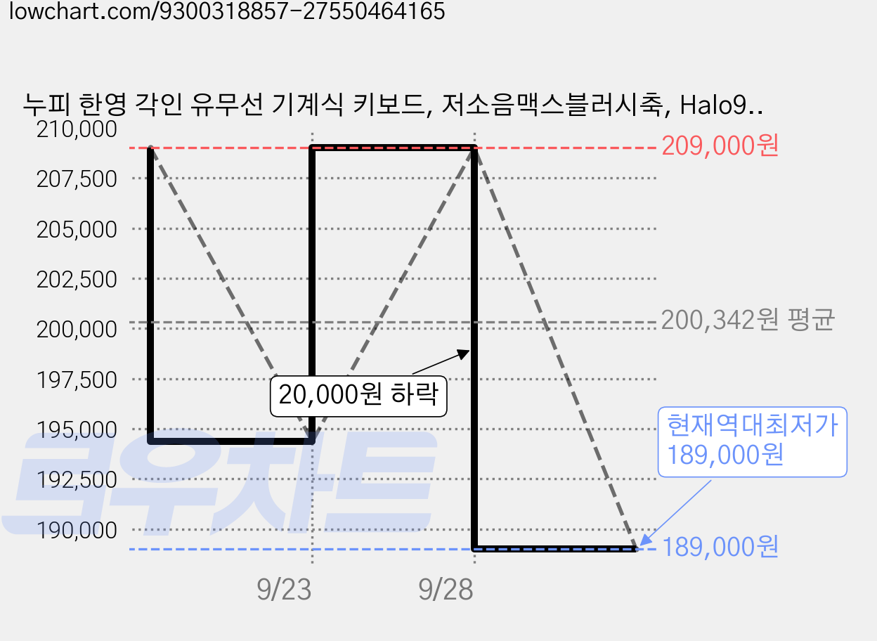 누피 한영 각인 유무선 기계식 키보드, 저소음맥스블러시축, Halo96 V2 IO, 아이오닉 화이트 가격 변동 차트, 현재가 189,000원, 역대최저가