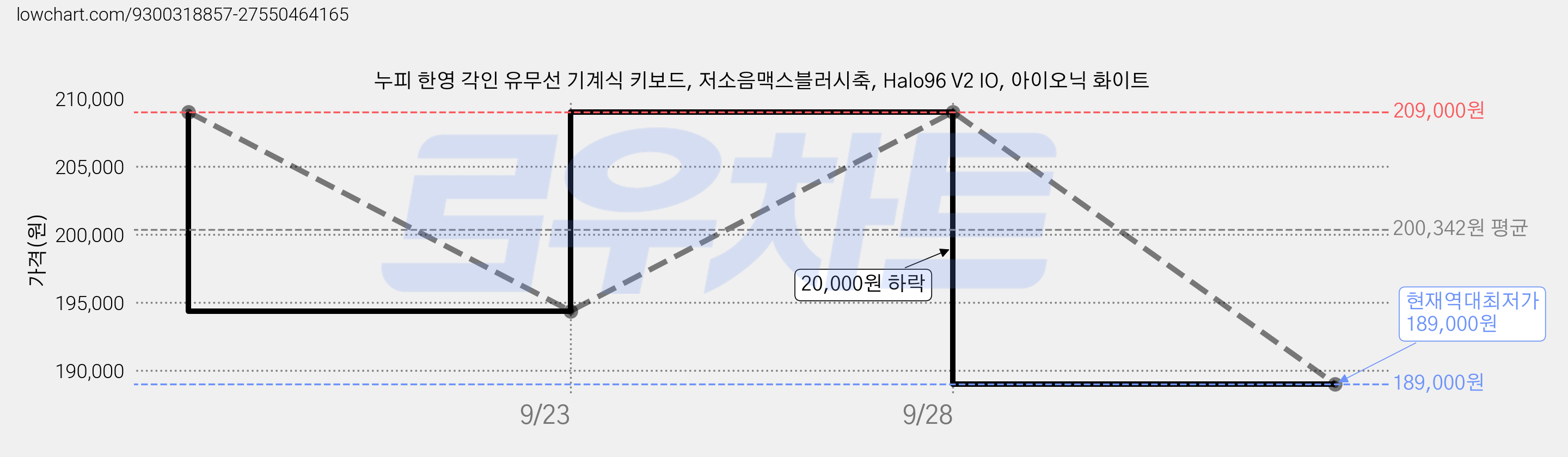누피 한영 각인 유무선 기계식 키보드, 저소음맥스블러시축, Halo96 V2 IO, 아이오닉 화이트 가격 변동 차트, 현재가 189,000원, 역대최저가