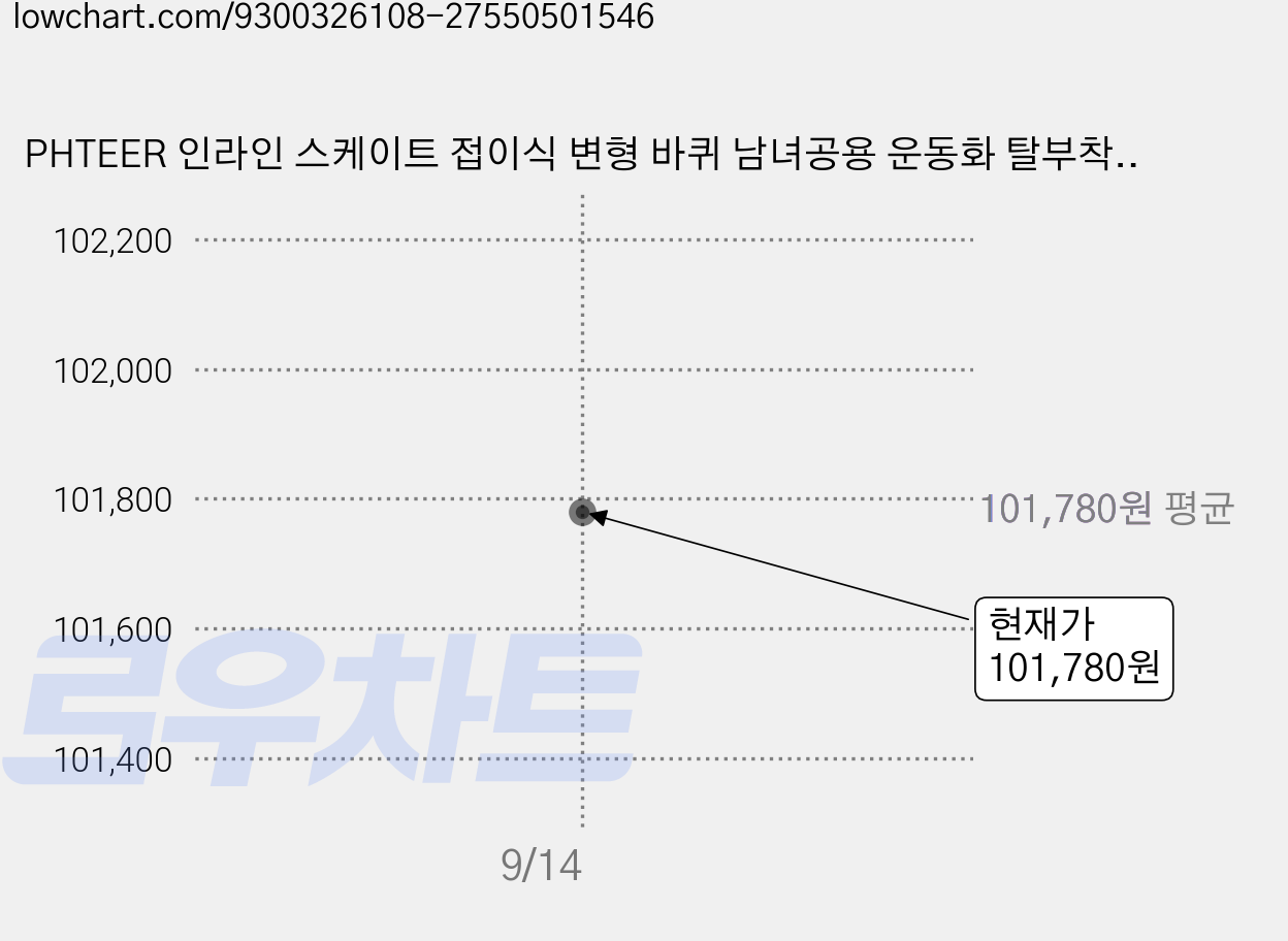 PHTEER 인라인 스케이트 접이식 변형 바퀴 남녀공용 운동화 탈부착 스케이트, 1개, 블랙 가격 변동 차트, 현재가 101,780원