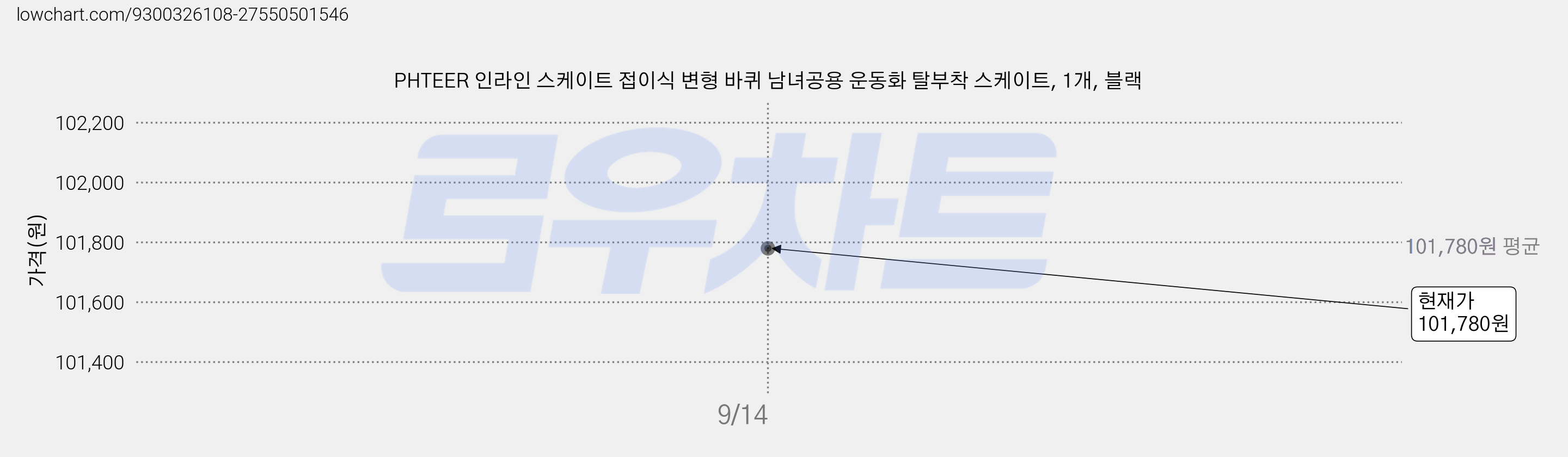PHTEER 인라인 스케이트 접이식 변형 바퀴 남녀공용 운동화 탈부착 스케이트, 1개, 블랙 가격 변동 차트, 현재가 101,780원