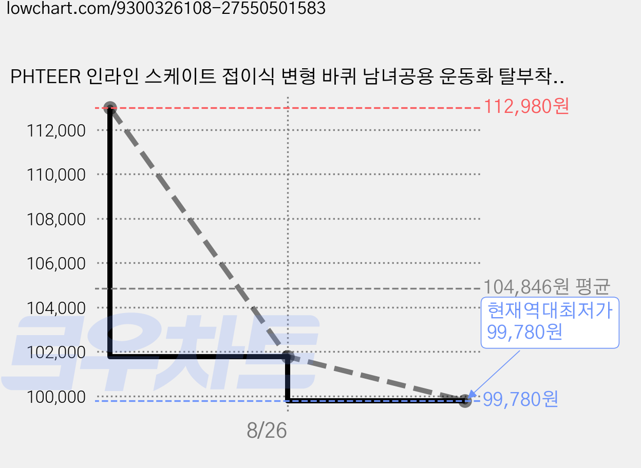PHTEER 인라인 스케이트 접이식 변형 바퀴 남녀공용 운동화 탈부착 스케이트, 1개, 블랙 가격 변동 차트, 현재가 99,780원, 역대최저가