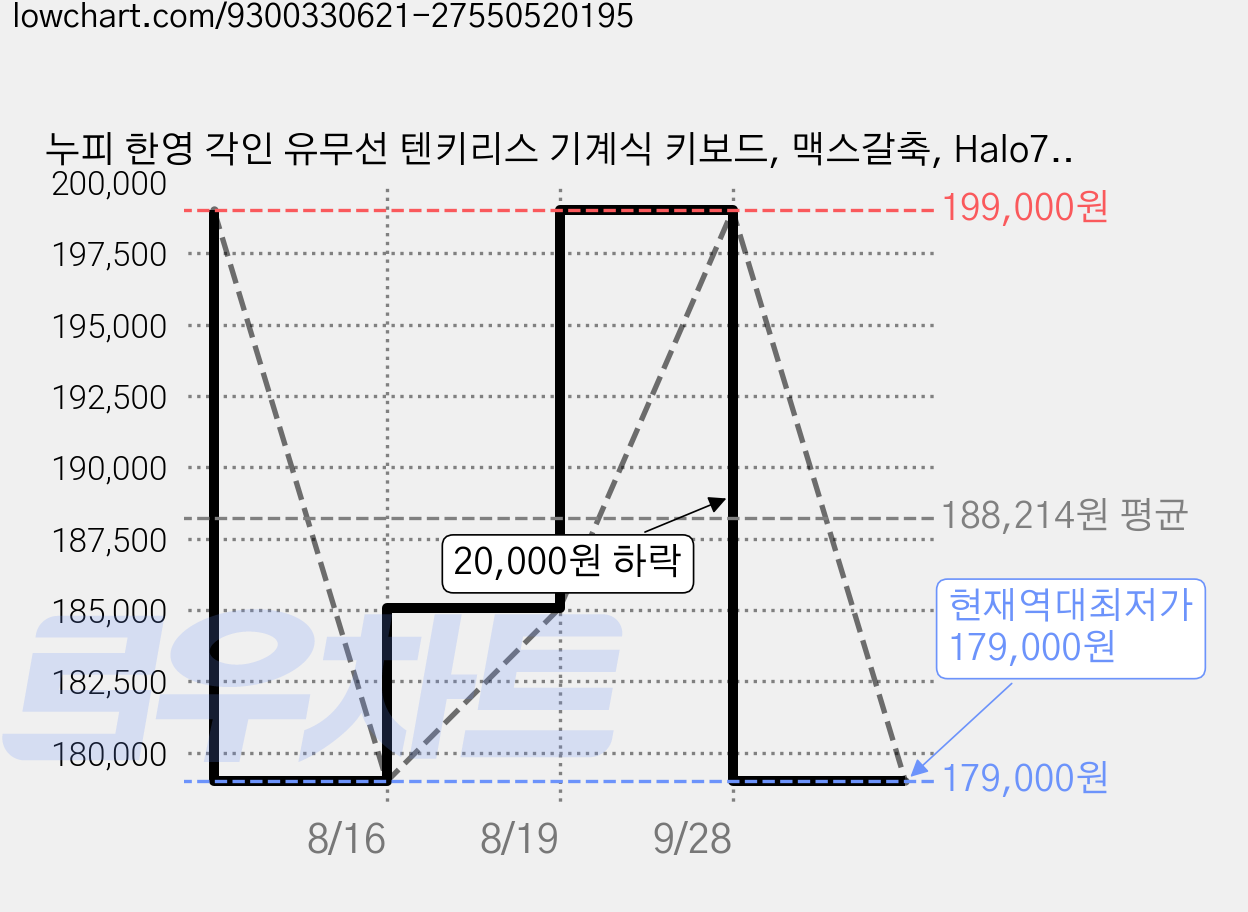 누피 한영 각인 유무선 텐키리스 기계식 키보드, 맥스갈축, Halo75 V2 IO, 옵시디언 블랙 가격 변동 차트, 현재가 179,000원, 역대최저가