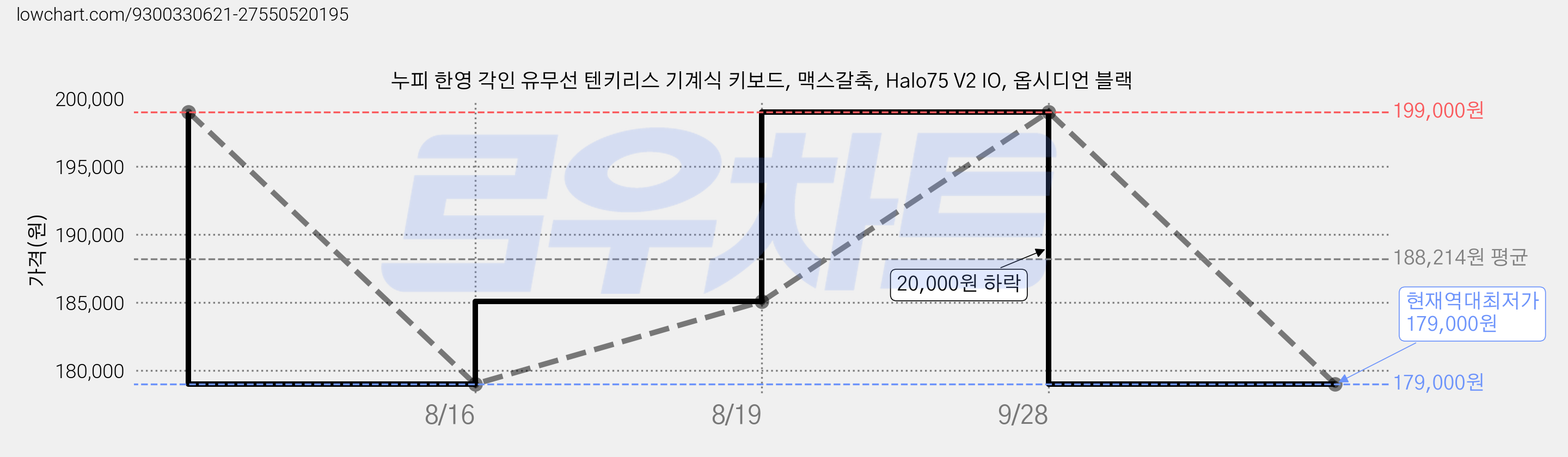 누피 한영 각인 유무선 텐키리스 기계식 키보드, 맥스갈축, Halo75 V2 IO, 옵시디언 블랙 가격 변동 차트, 현재가 179,000원, 역대최저가