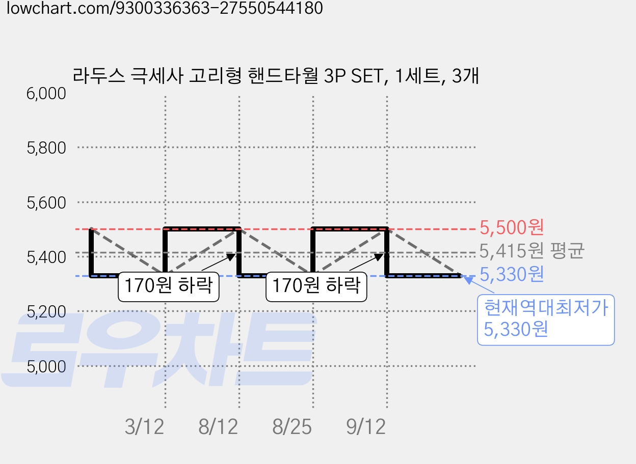 라두스 극세사 고리형 핸드타월 3P SET, 1세트, 3개 가격 변동 차트, 현재가 5,330원, 역대최저가