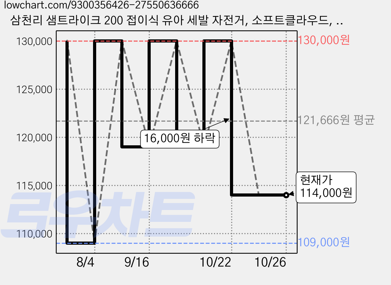 삼천리 샘트라이크 200 접이식 유아 세발 자전거, 소프트클라우드, 1개 가격 변동 차트, 현재가 114,000원, 관측 최저가 109,000원