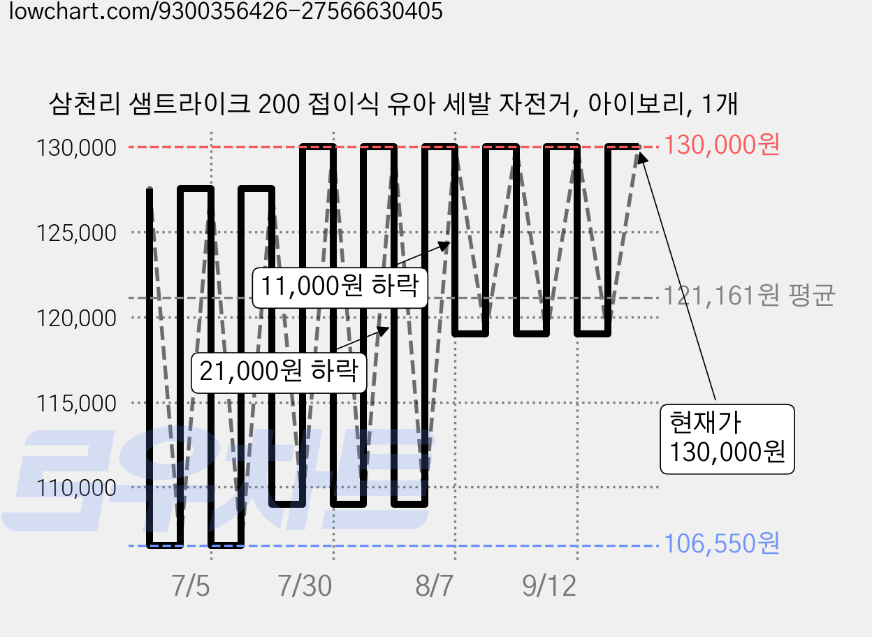 삼천리 샘트라이크 200 접이식 유아 세발 자전거, 아이보리, 1개 가격 변동 차트, 현재가 130,000원, 관측 최저가 106,550원