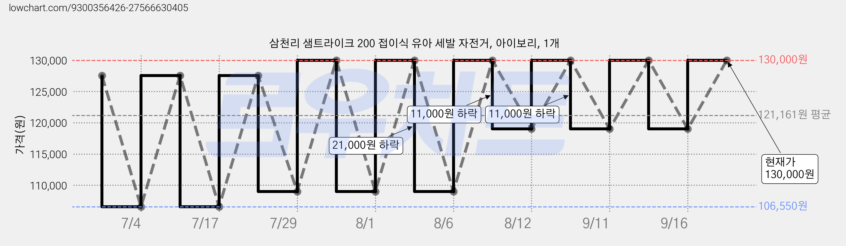삼천리 샘트라이크 200 접이식 유아 세발 자전거, 아이보리, 1개 가격 변동 차트, 현재가 130,000원, 관측 최저가 106,550원