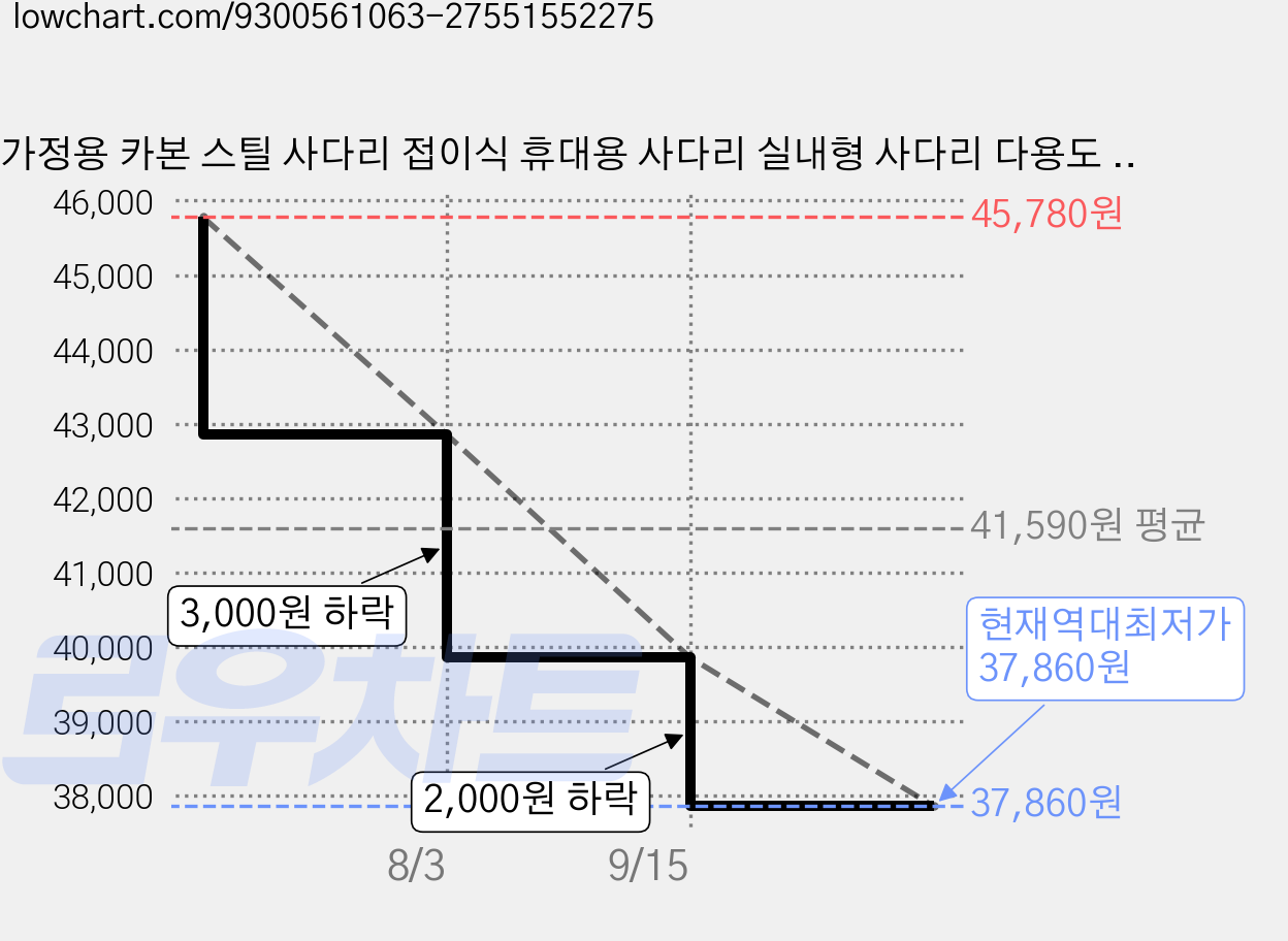 가정용 카본 스틸 사다리 접이식 휴대용 사다리 실내형 사다리 다용도 화이트 다크 그레이 4단/5단/6단, 1개 가격 변동 차트, 현재가 37,860원, 역대최저가