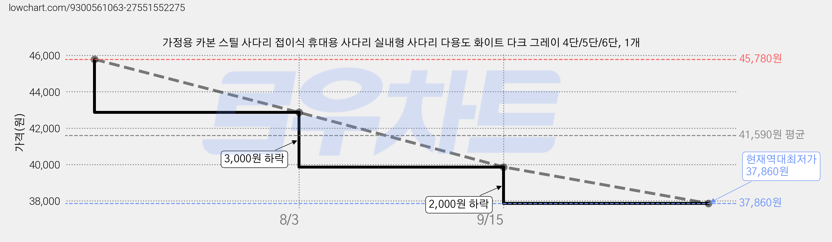 가정용 카본 스틸 사다리 접이식 휴대용 사다리 실내형 사다리 다용도 화이트 다크 그레이 4단/5단/6단, 1개 가격 변동 차트, 현재가 37,860원, 역대최저가