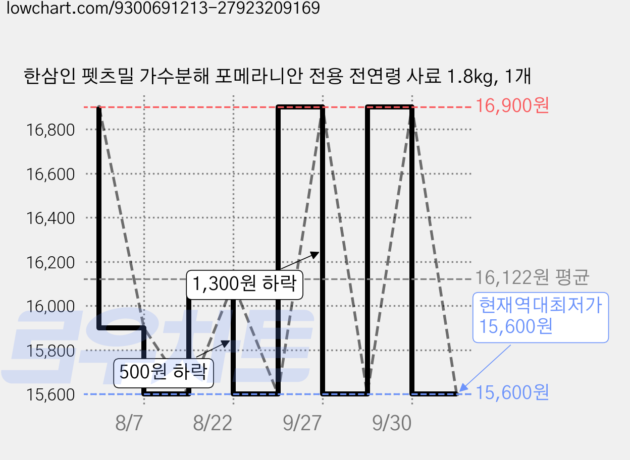한삼인 펫츠밀 가수분해 포메라니안 전용 전연령 사료 1.8kg, 1개 가격 변동 차트, 현재가 15,600원, 역대최저가