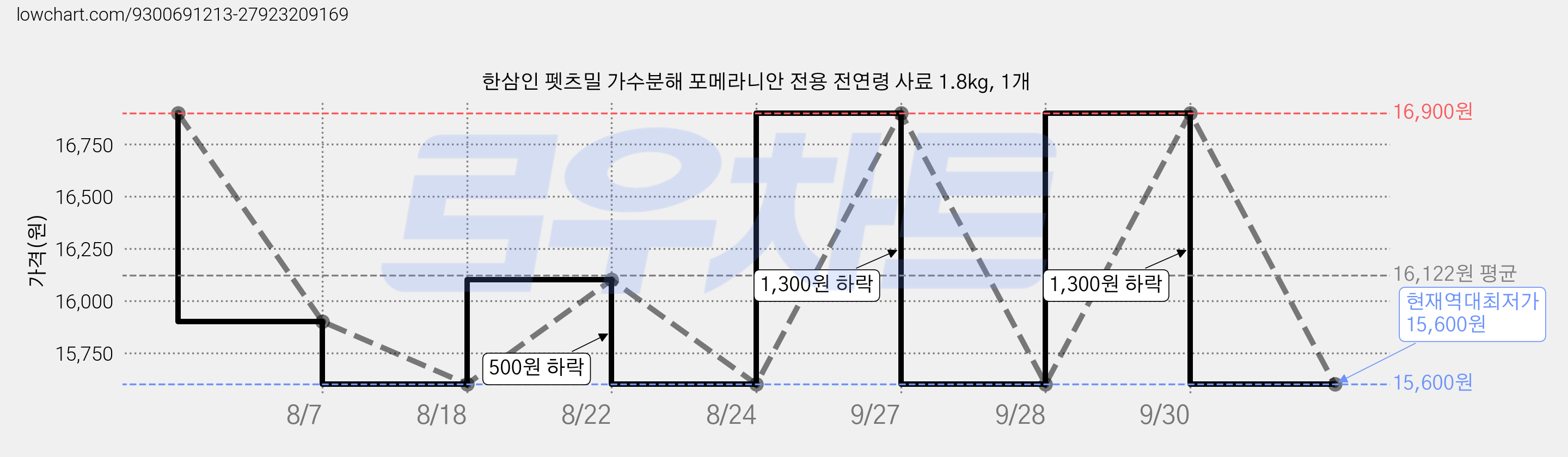 한삼인 펫츠밀 가수분해 포메라니안 전용 전연령 사료 1.8kg, 1개 가격 변동 차트, 현재가 15,600원, 역대최저가