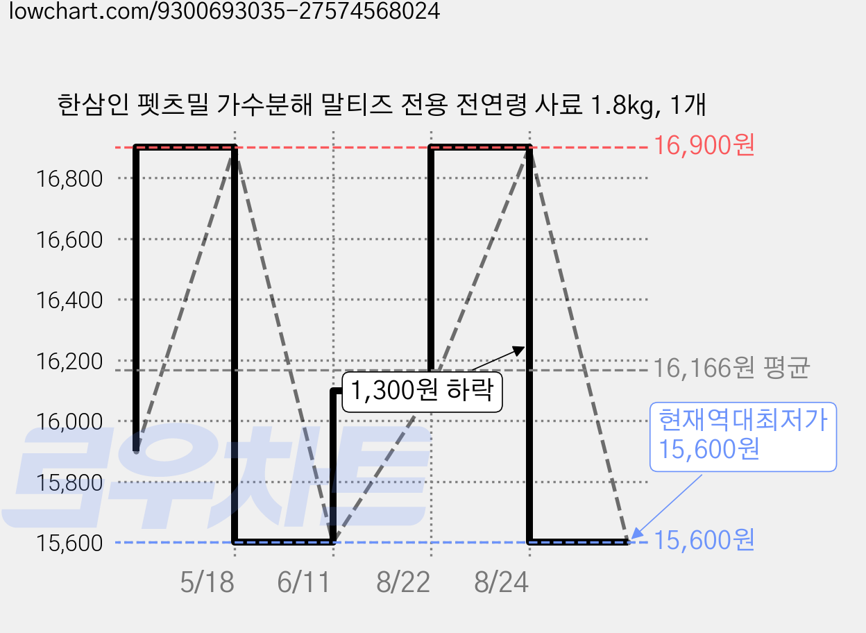 한삼인 펫츠밀 가수분해 말티즈 전용 전연령 사료 1.8kg, 1개 가격 변동 차트, 현재가 15,600원, 역대최저가