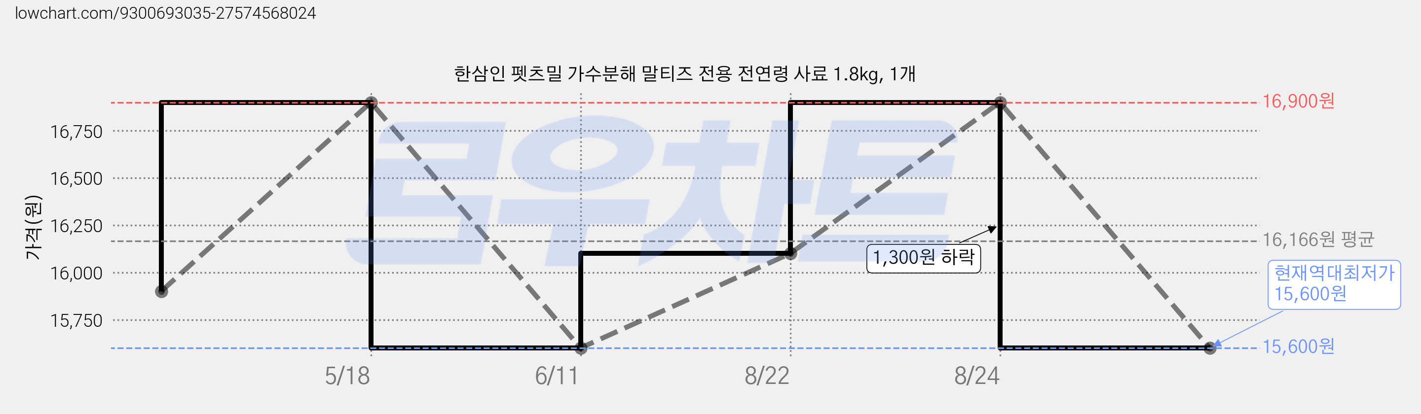 한삼인 펫츠밀 가수분해 말티즈 전용 전연령 사료 1.8kg, 1개 가격 변동 차트, 현재가 15,600원, 역대최저가