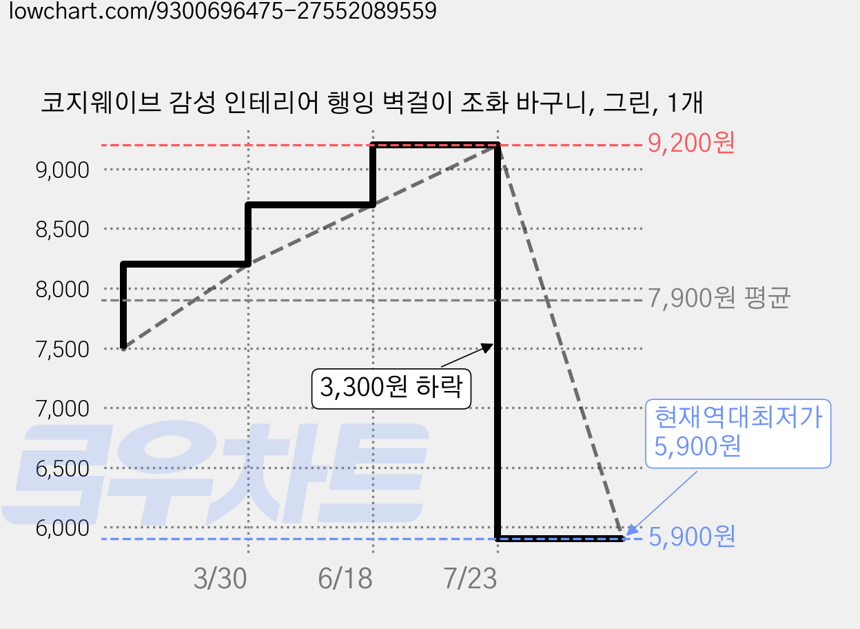 코지웨이브 감성 인테리어 행잉 벽걸이 조화 바구니, 그린, 1개 가격 변동 차트, 현재가 5,900원, 역대최저가
