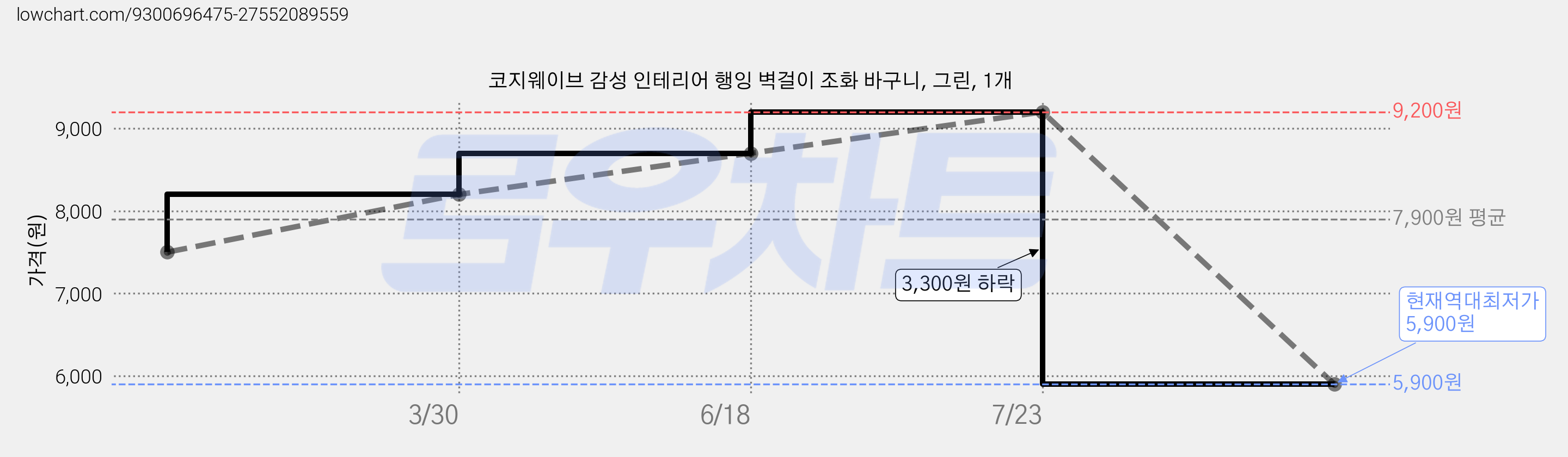 코지웨이브 감성 인테리어 행잉 벽걸이 조화 바구니, 그린, 1개 가격 변동 차트, 현재가 5,900원, 역대최저가