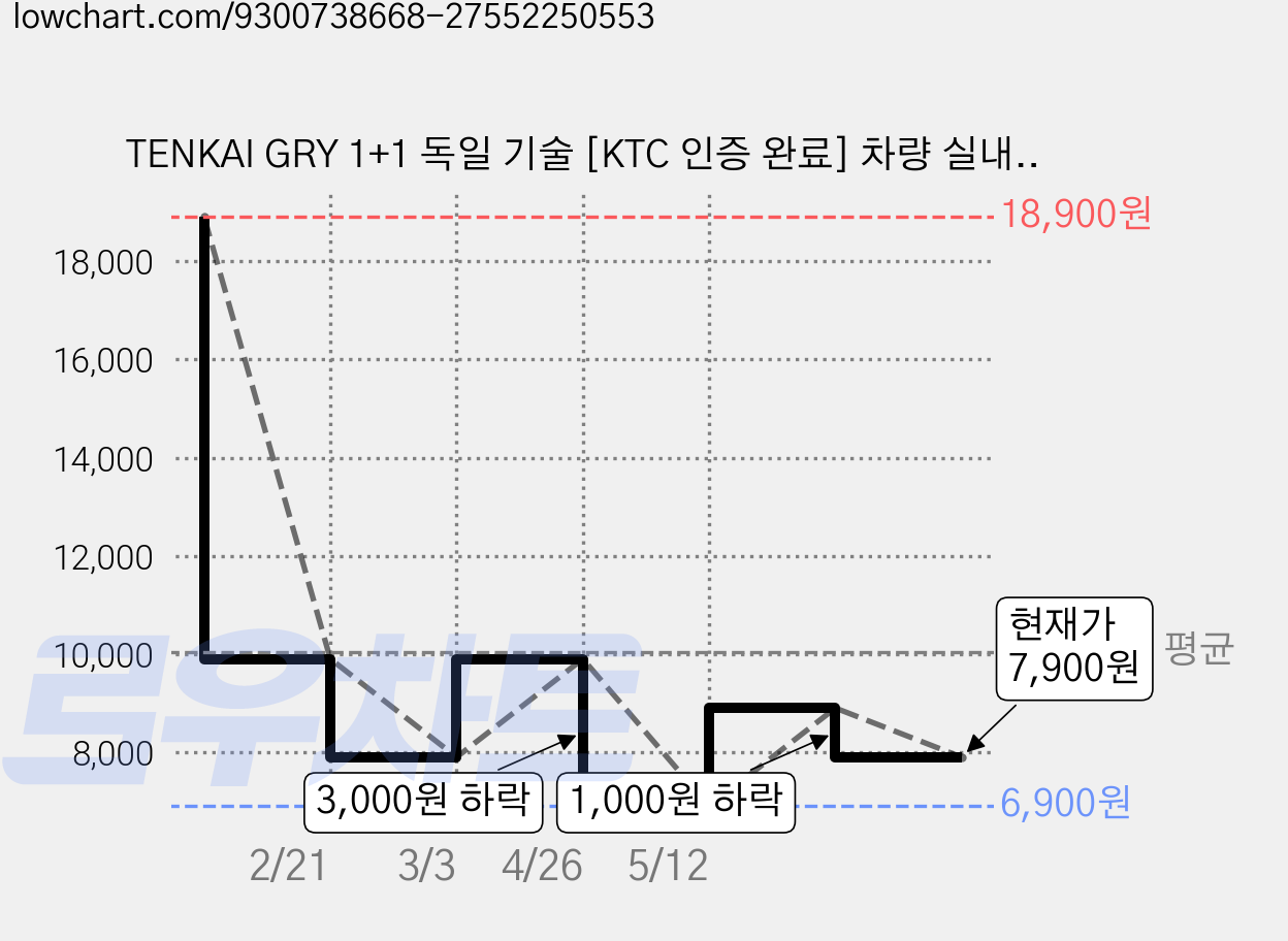 TENKAI GRY 1+1 독일 기술 [KTC 인증 완료] 차량 실내세정제 자동차 광택코팅제 플라스틱복원 코팅왁스 실내크리너 세차용품, 2개, 150ml 가격 변동 차트, 현재가 7,900원, 관측 최저가 6,900원